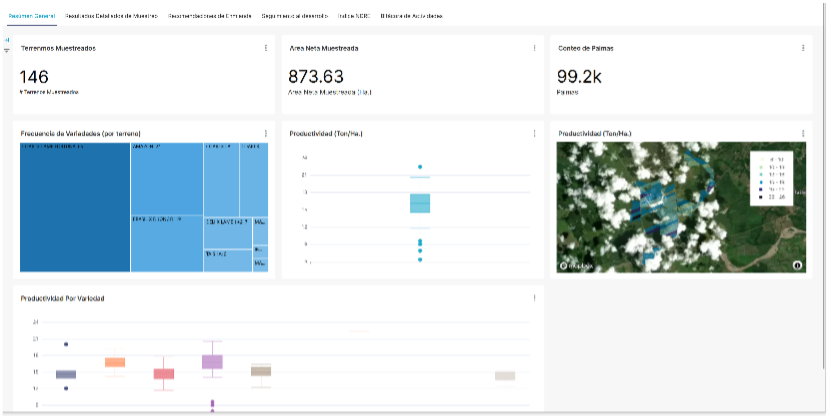Real-time dashboards allow farm managers to view costed recommendations by location and subsequently monitor the effects of those recommendations as they are followed