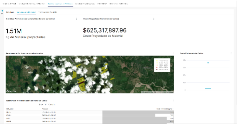 Real-time dashboards allow farm managers to view costed recommendations by location and subsequently monitor the effects of those recommendations as they are followed